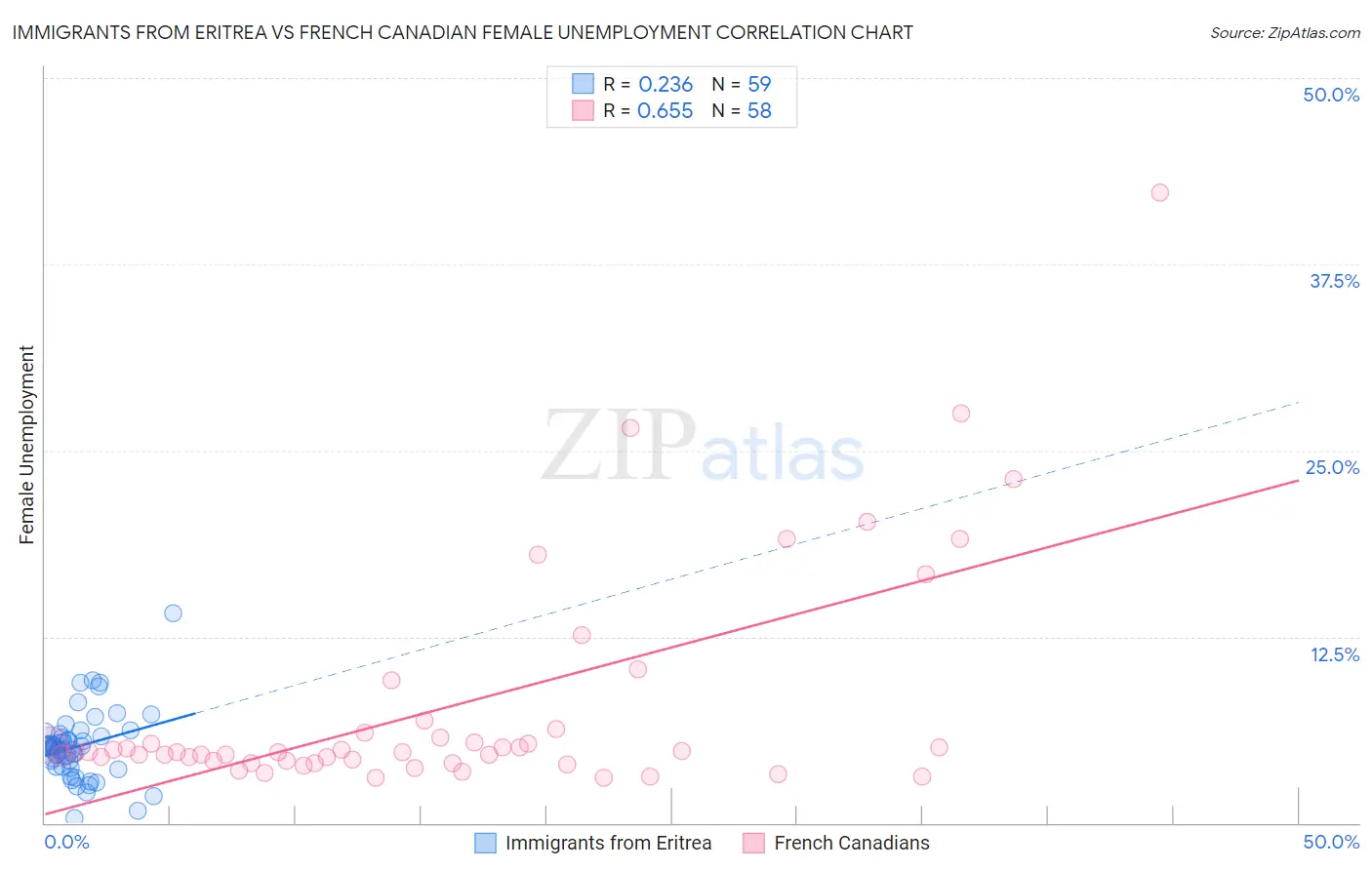 Immigrants from Eritrea vs French Canadian Female Unemployment