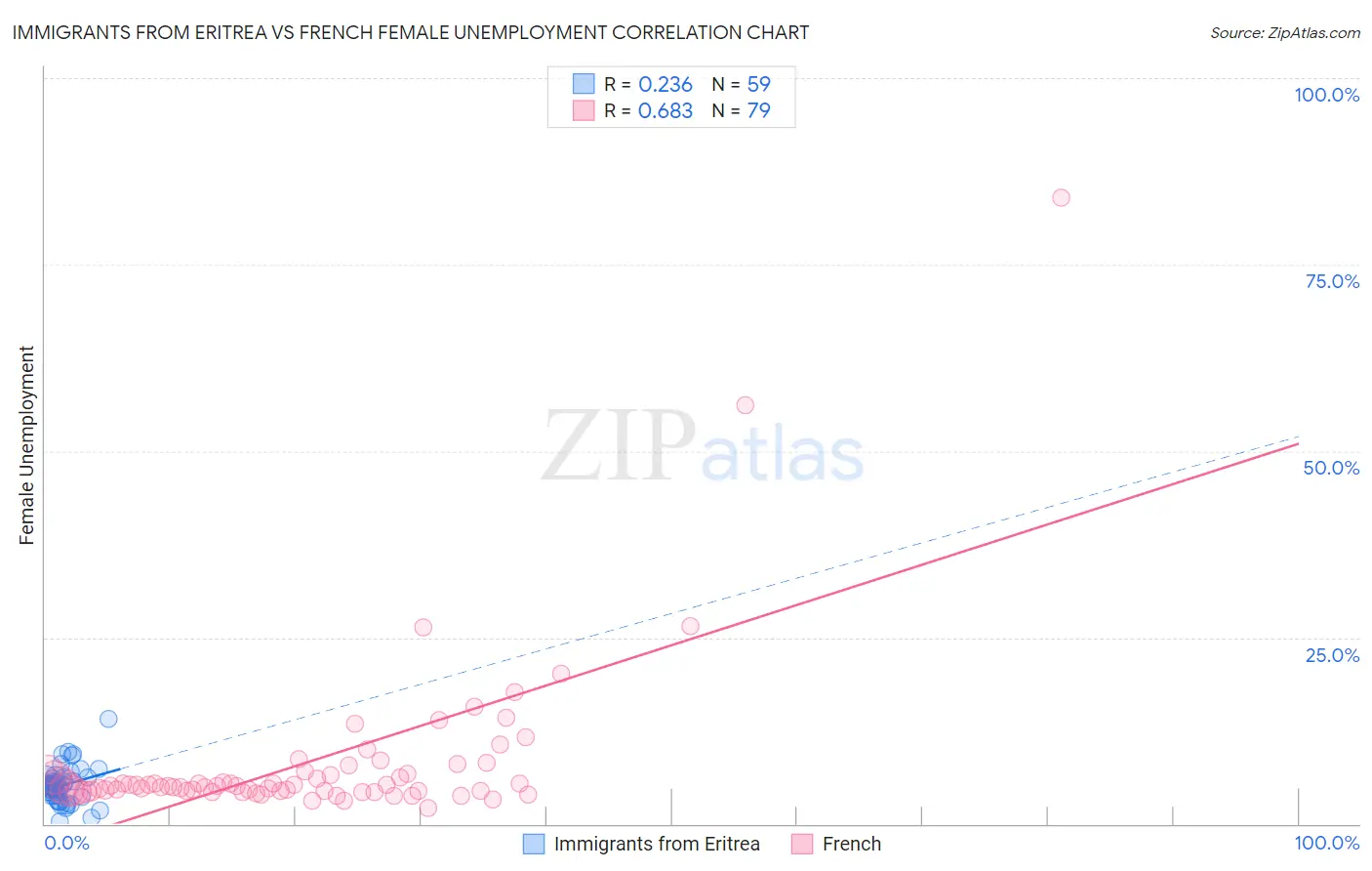 Immigrants from Eritrea vs French Female Unemployment