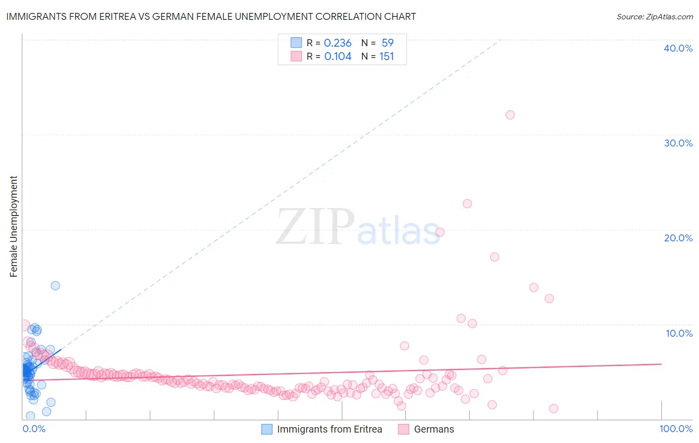 Immigrants from Eritrea vs German Female Unemployment
