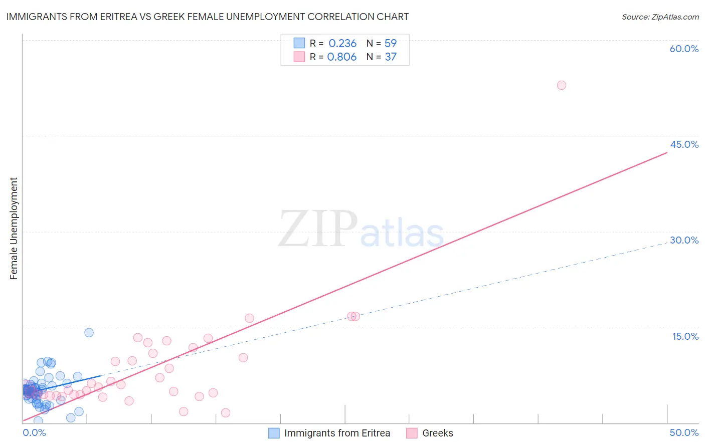 Immigrants from Eritrea vs Greek Female Unemployment