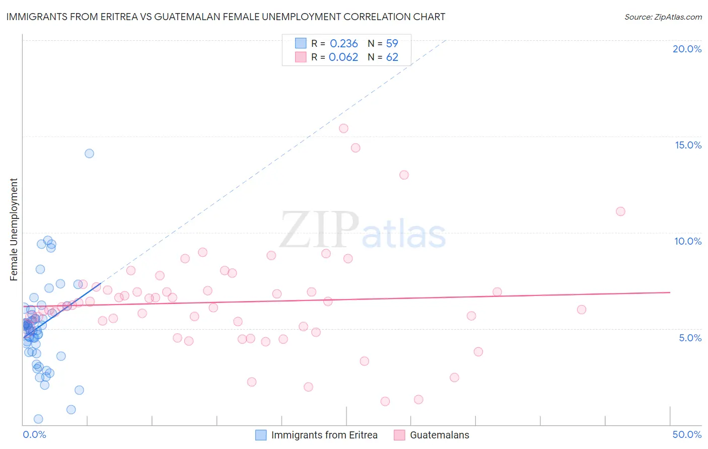 Immigrants from Eritrea vs Guatemalan Female Unemployment