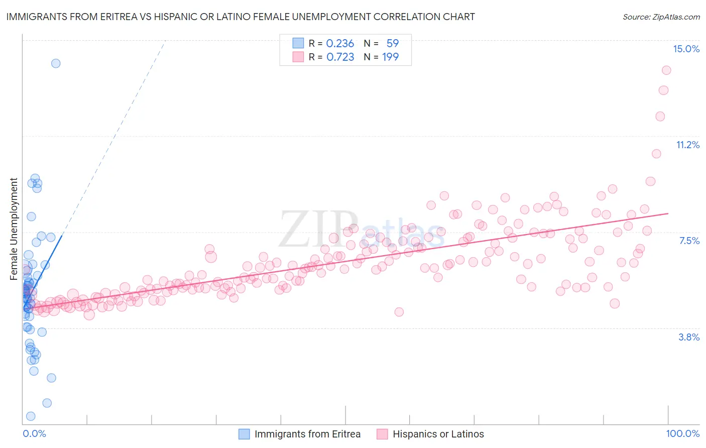 Immigrants from Eritrea vs Hispanic or Latino Female Unemployment