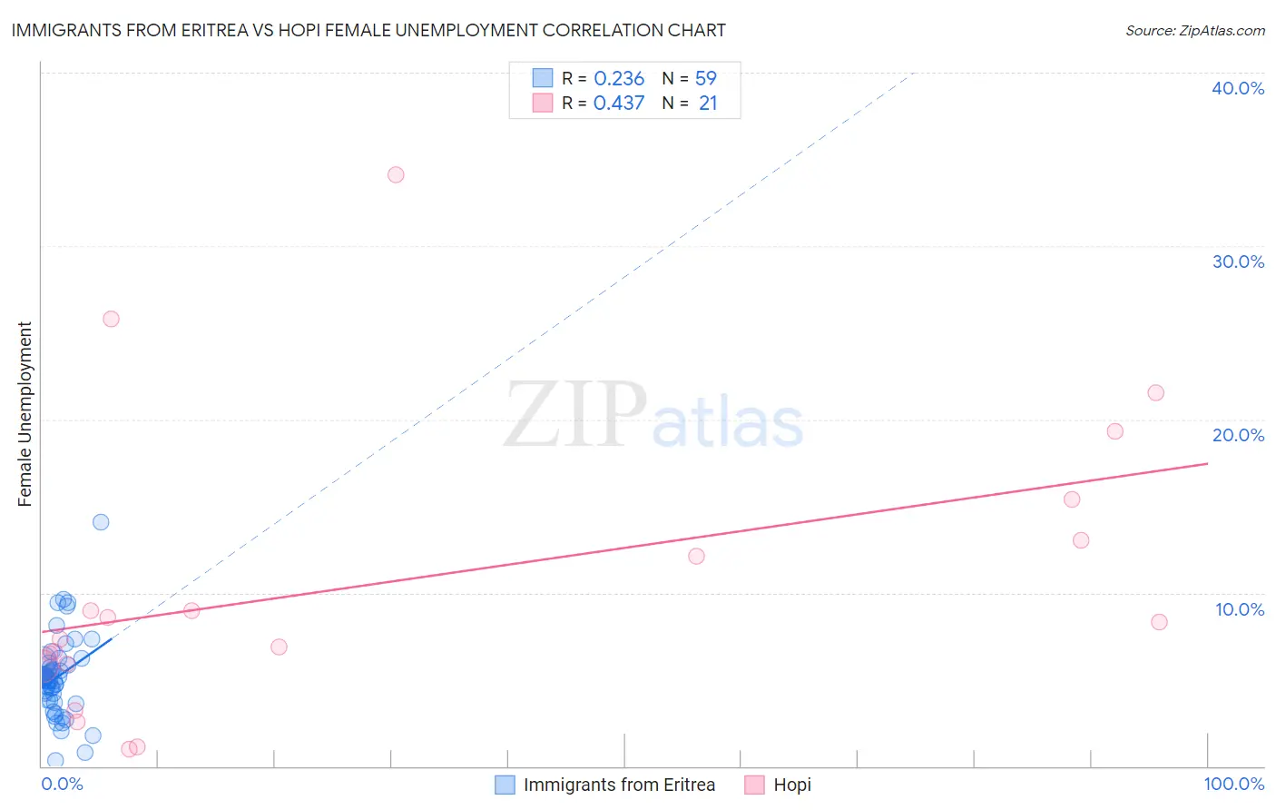 Immigrants from Eritrea vs Hopi Female Unemployment
