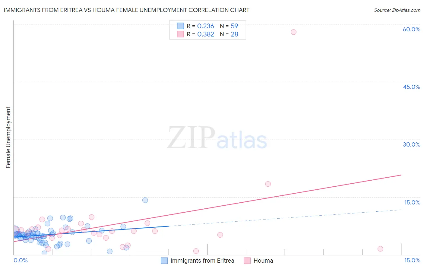 Immigrants from Eritrea vs Houma Female Unemployment