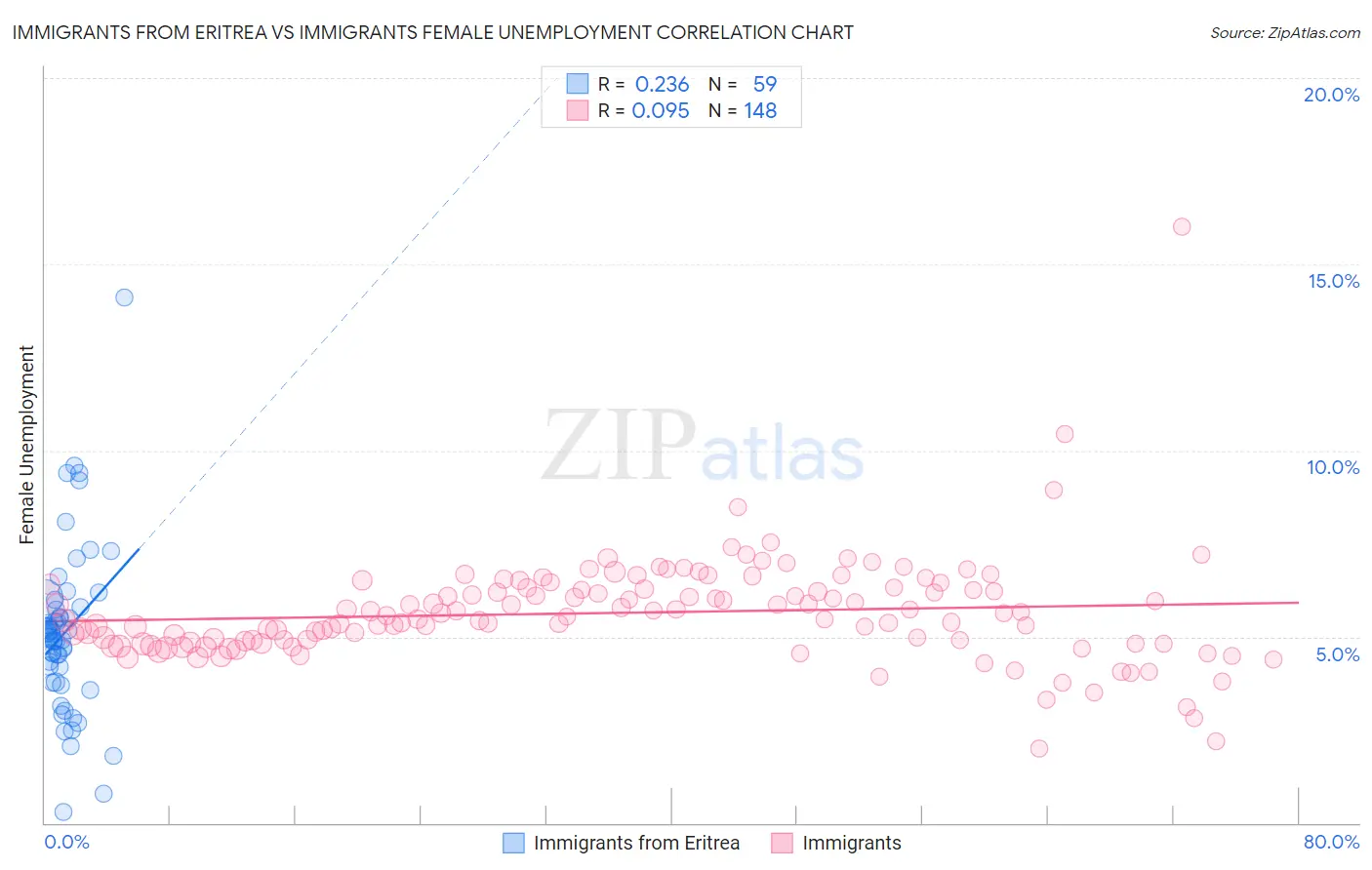 Immigrants from Eritrea vs Immigrants Female Unemployment