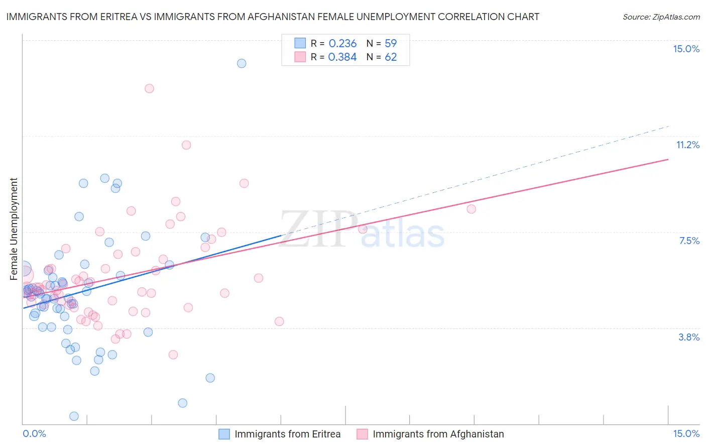 Immigrants from Eritrea vs Immigrants from Afghanistan Female Unemployment