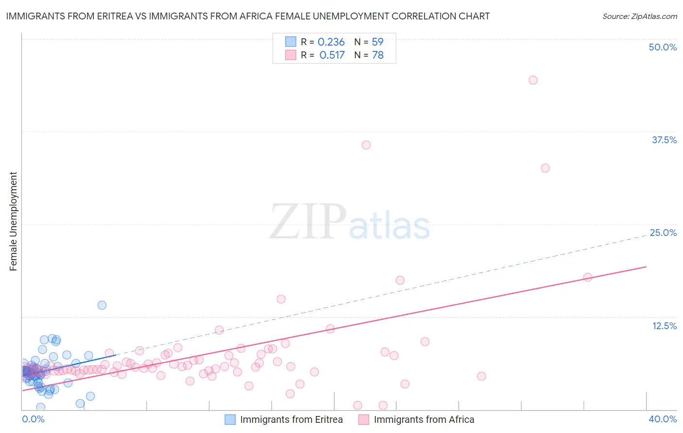 Immigrants from Eritrea vs Immigrants from Africa Female Unemployment