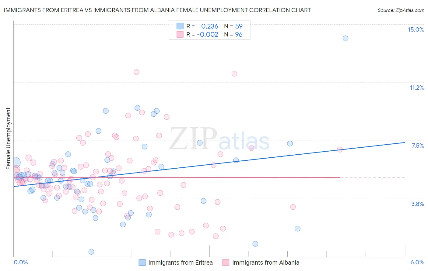 Immigrants from Eritrea vs Immigrants from Albania Female Unemployment