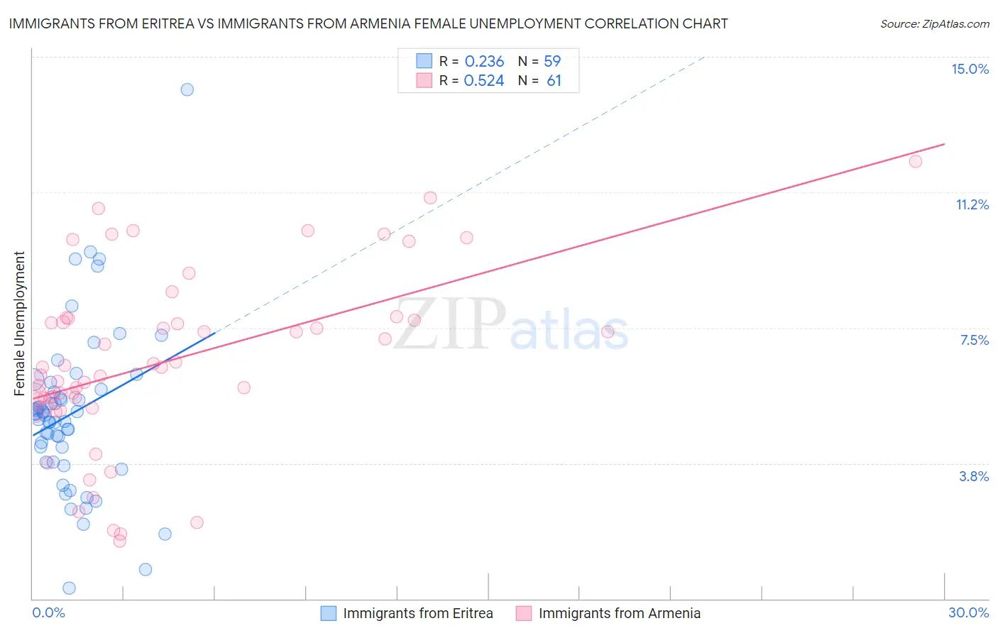 Immigrants from Eritrea vs Immigrants from Armenia Female Unemployment