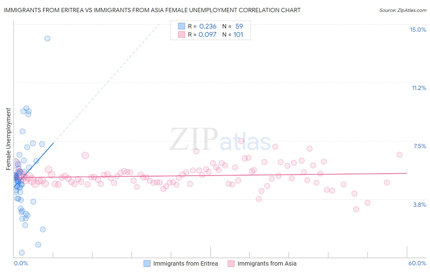 Immigrants from Eritrea vs Immigrants from Asia Female Unemployment