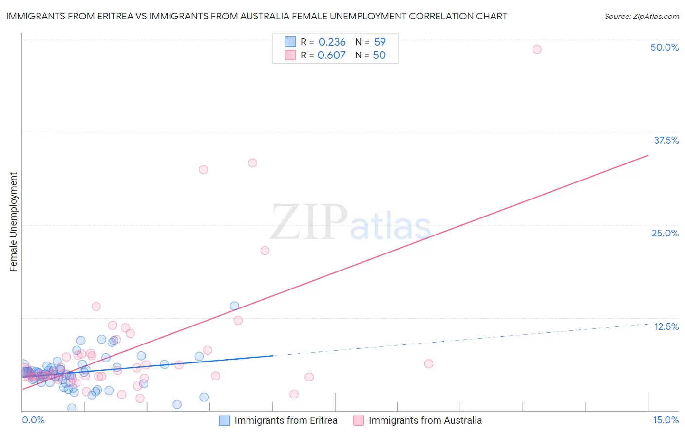 Immigrants from Eritrea vs Immigrants from Australia Female Unemployment