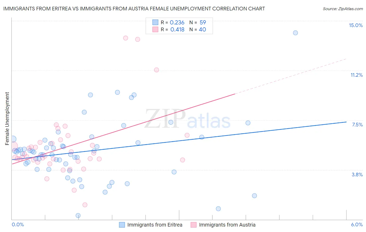 Immigrants from Eritrea vs Immigrants from Austria Female Unemployment