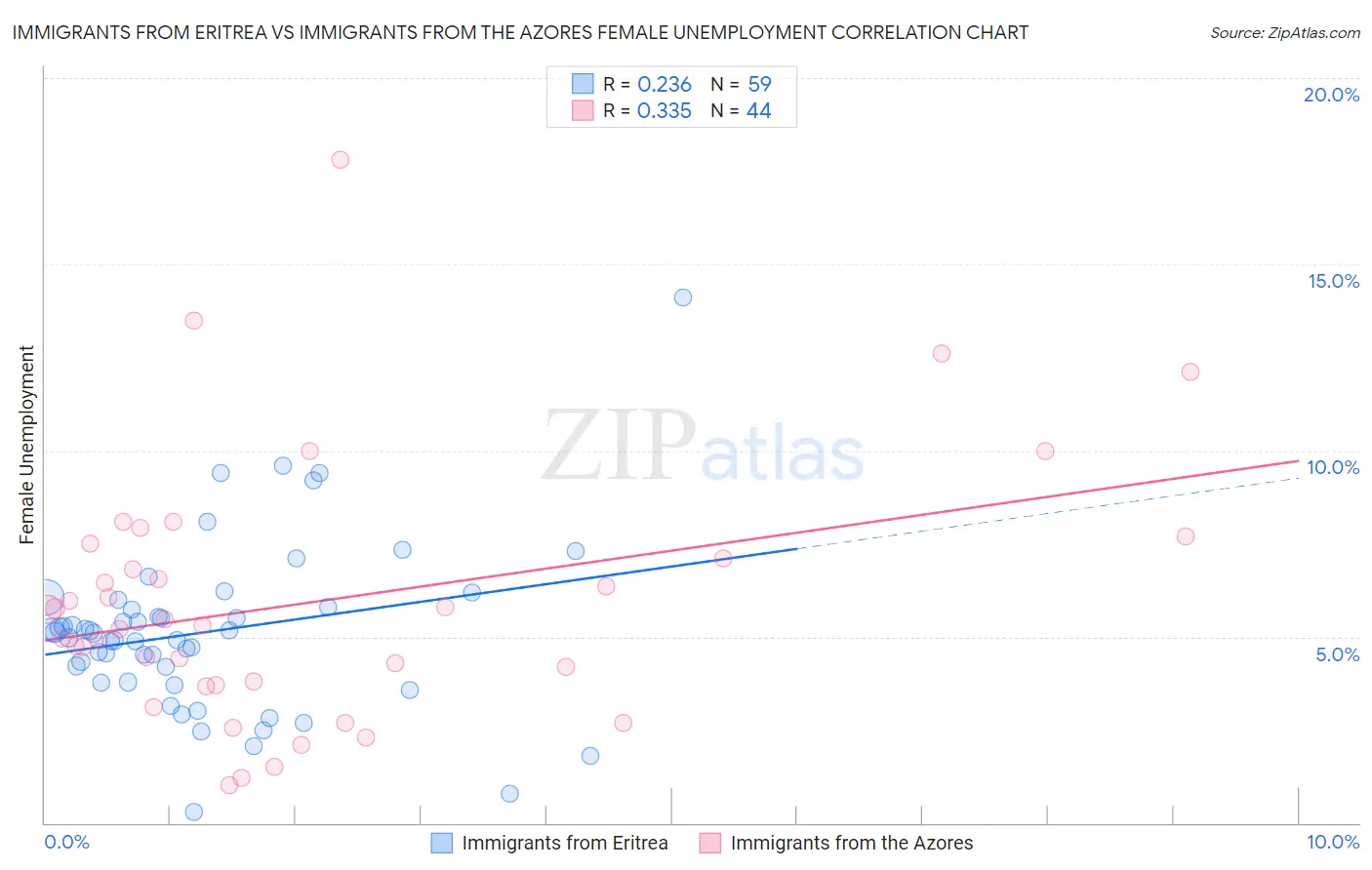 Immigrants from Eritrea vs Immigrants from the Azores Female Unemployment