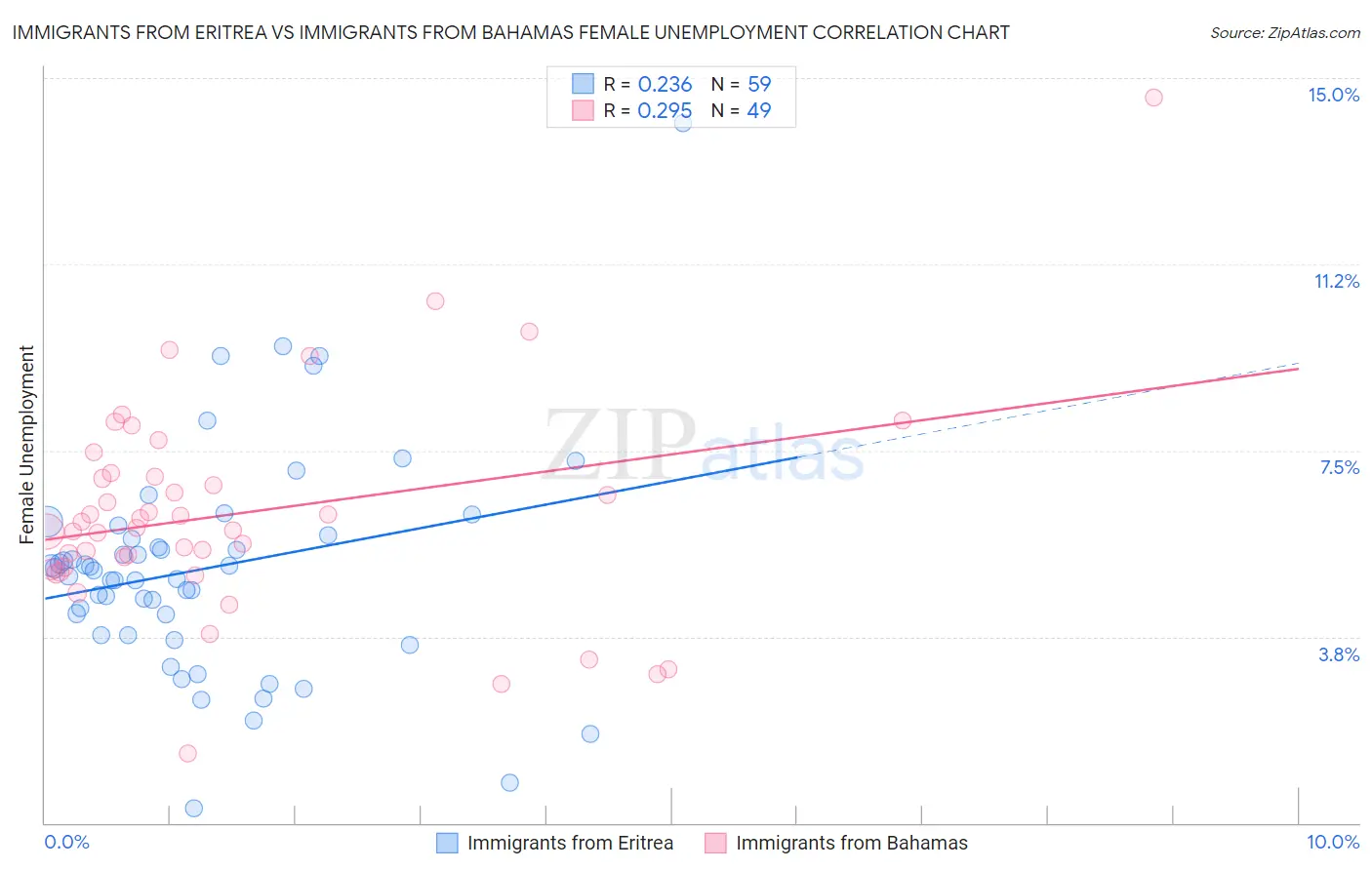 Immigrants from Eritrea vs Immigrants from Bahamas Female Unemployment