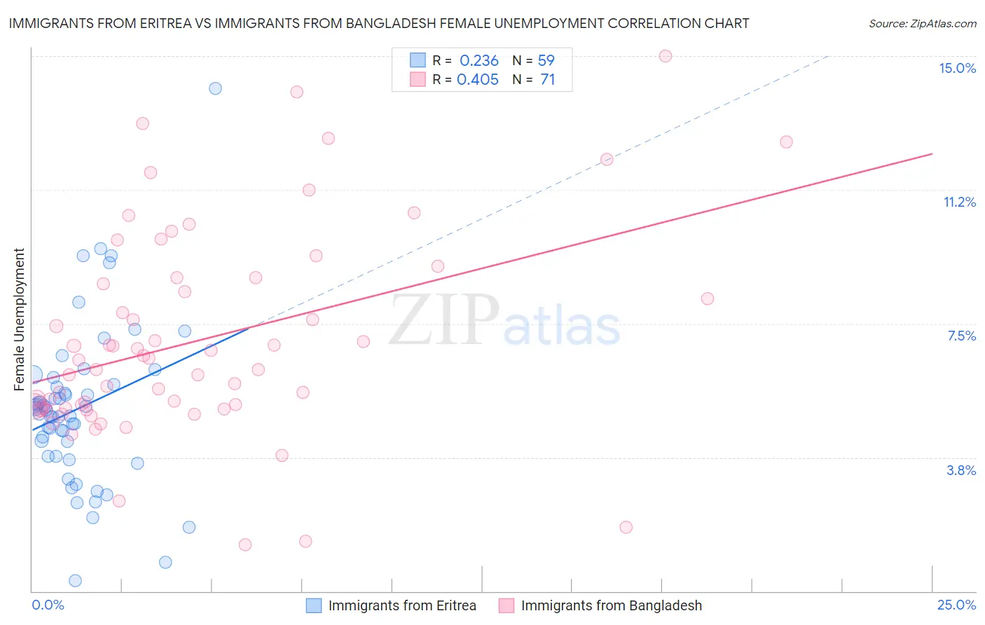 Immigrants from Eritrea vs Immigrants from Bangladesh Female Unemployment