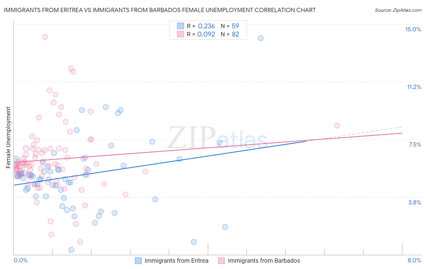 Immigrants from Eritrea vs Immigrants from Barbados Female Unemployment