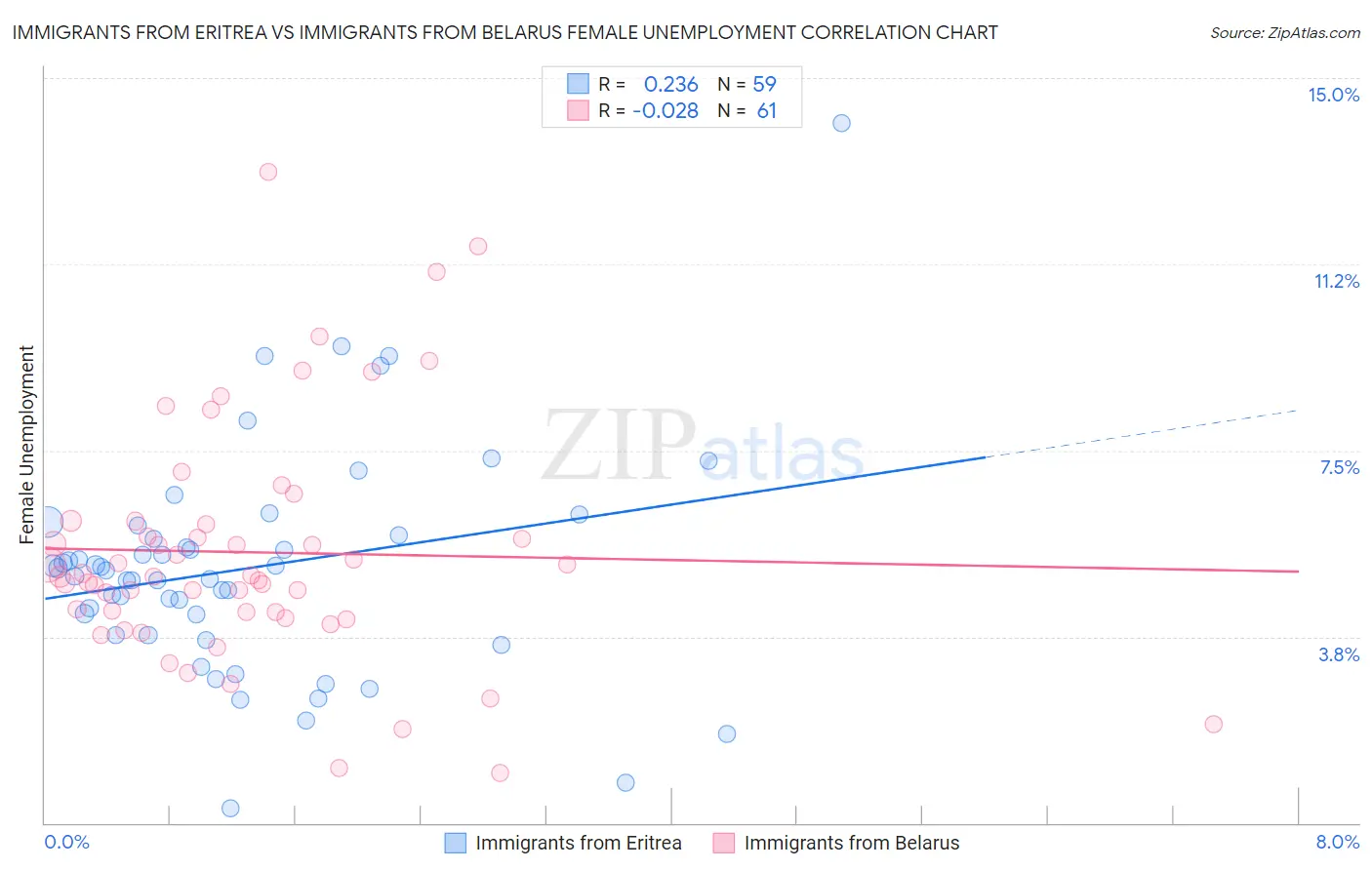 Immigrants from Eritrea vs Immigrants from Belarus Female Unemployment