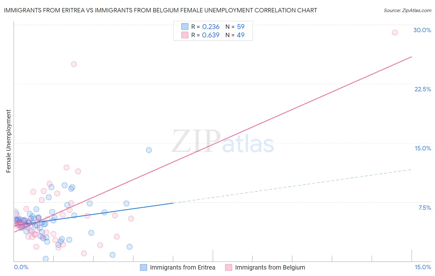 Immigrants from Eritrea vs Immigrants from Belgium Female Unemployment
