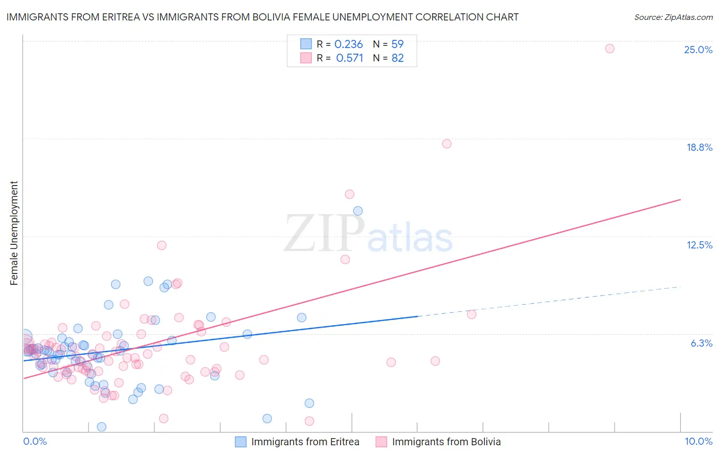 Immigrants from Eritrea vs Immigrants from Bolivia Female Unemployment