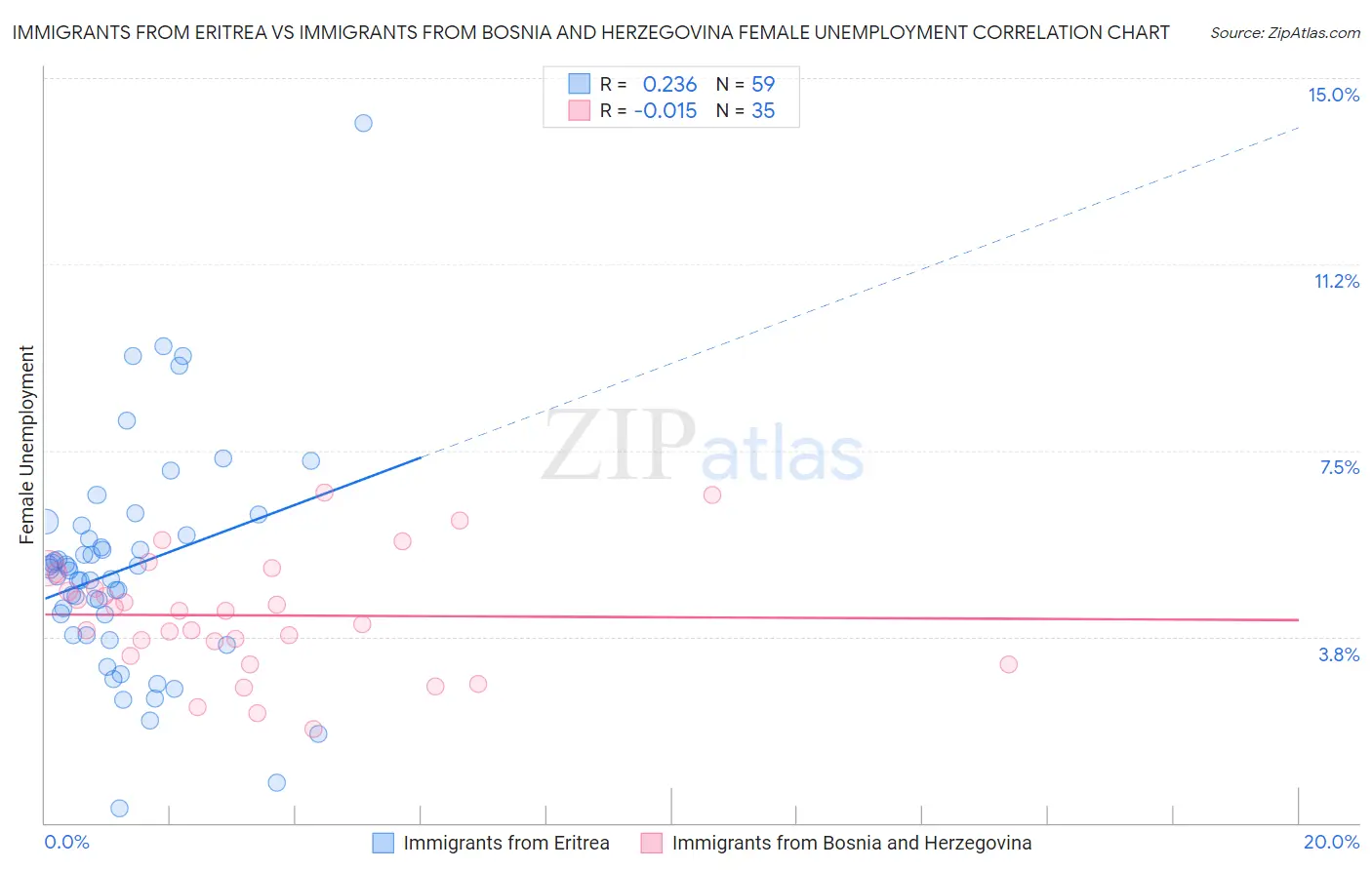 Immigrants from Eritrea vs Immigrants from Bosnia and Herzegovina Female Unemployment