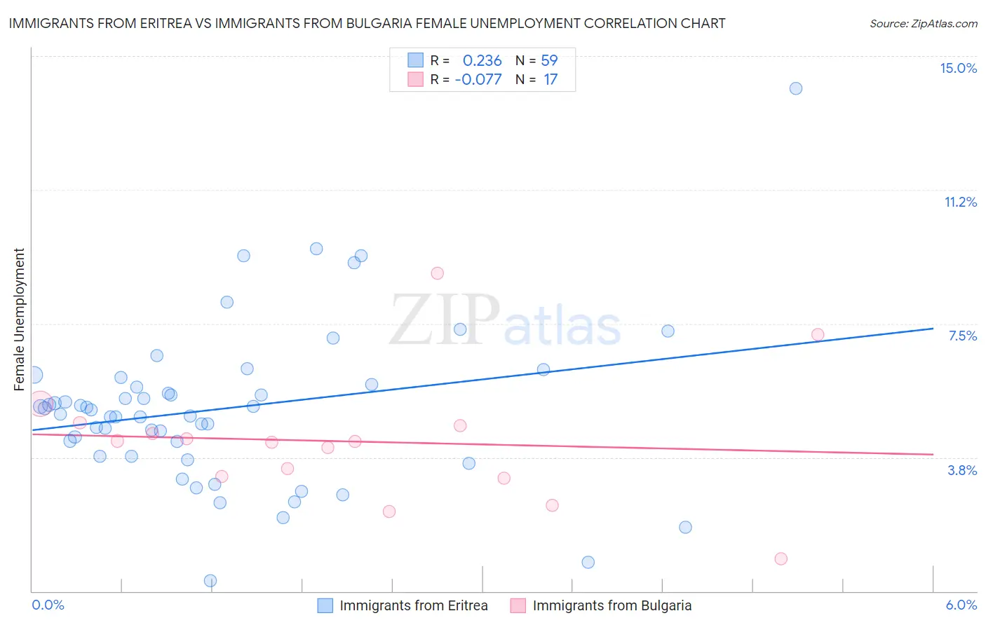 Immigrants from Eritrea vs Immigrants from Bulgaria Female Unemployment