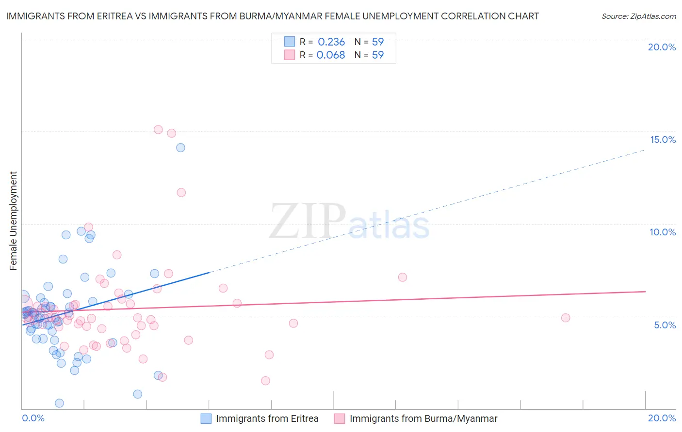 Immigrants from Eritrea vs Immigrants from Burma/Myanmar Female Unemployment