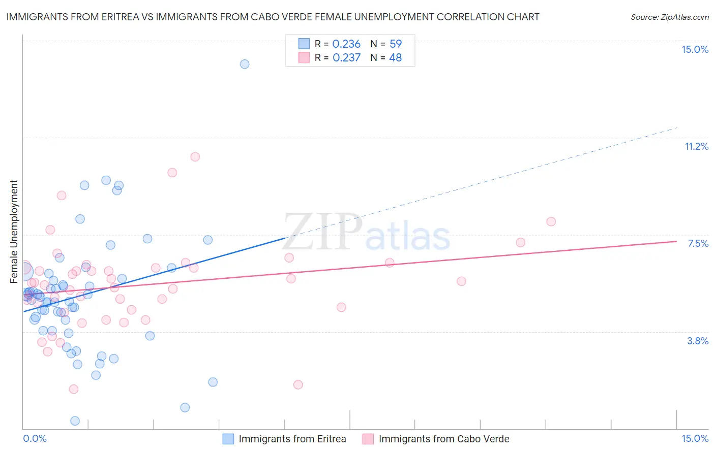 Immigrants from Eritrea vs Immigrants from Cabo Verde Female Unemployment