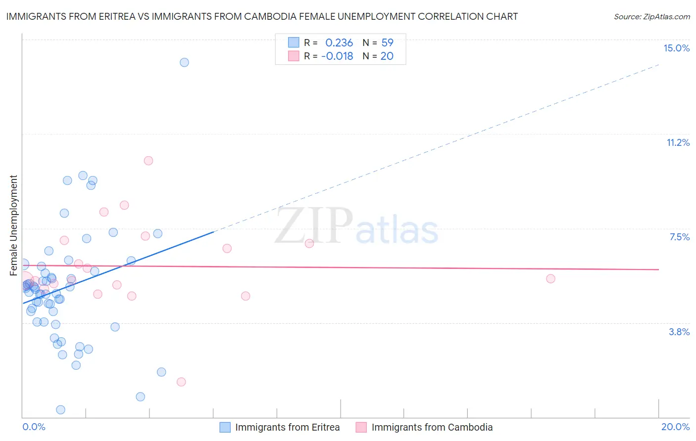 Immigrants from Eritrea vs Immigrants from Cambodia Female Unemployment
