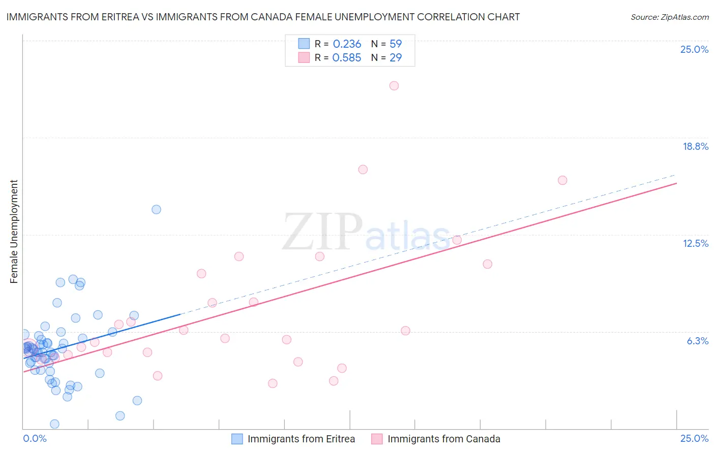 Immigrants from Eritrea vs Immigrants from Canada Female Unemployment