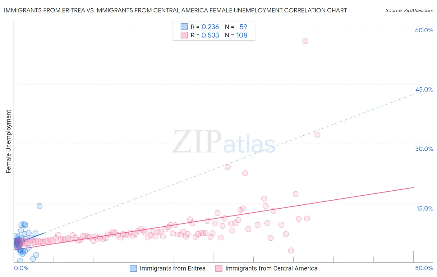 Immigrants from Eritrea vs Immigrants from Central America Female Unemployment