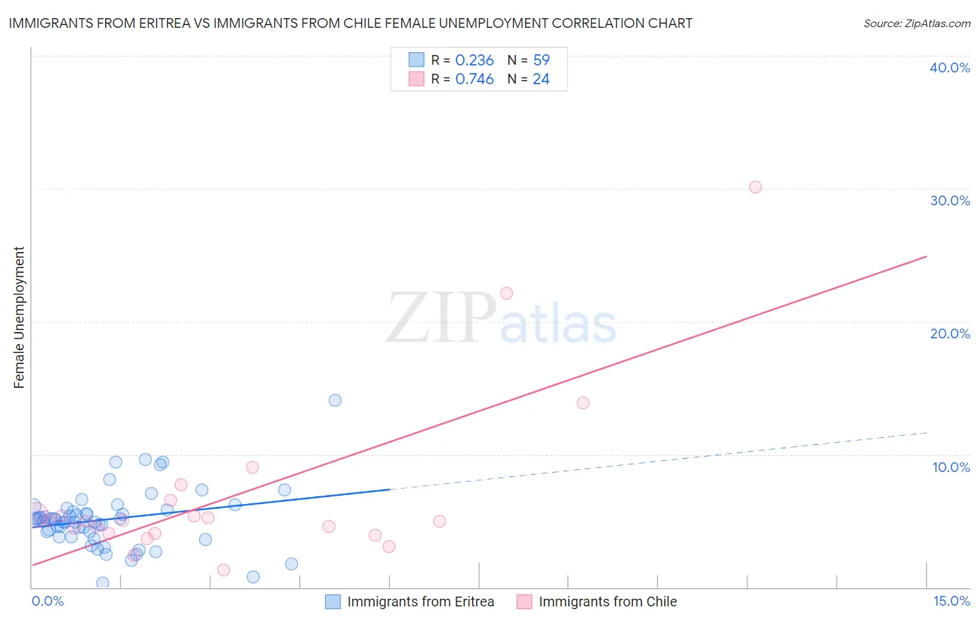 Immigrants from Eritrea vs Immigrants from Chile Female Unemployment
