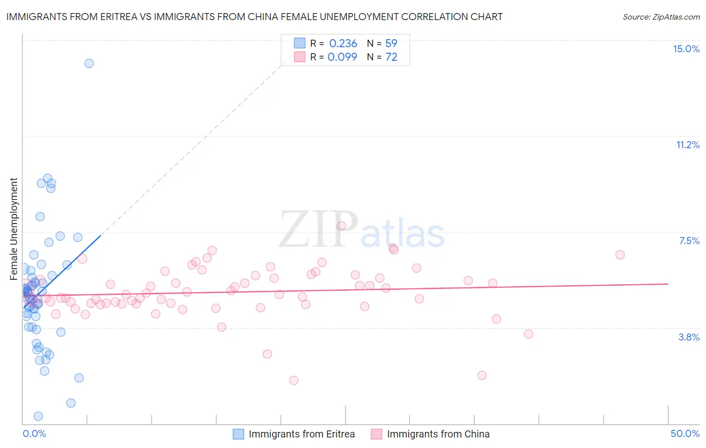 Immigrants from Eritrea vs Immigrants from China Female Unemployment