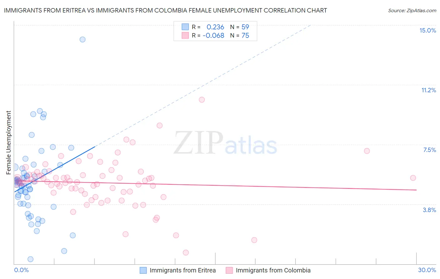 Immigrants from Eritrea vs Immigrants from Colombia Female Unemployment