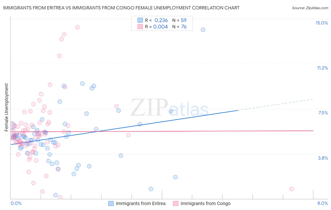 Immigrants from Eritrea vs Immigrants from Congo Female Unemployment