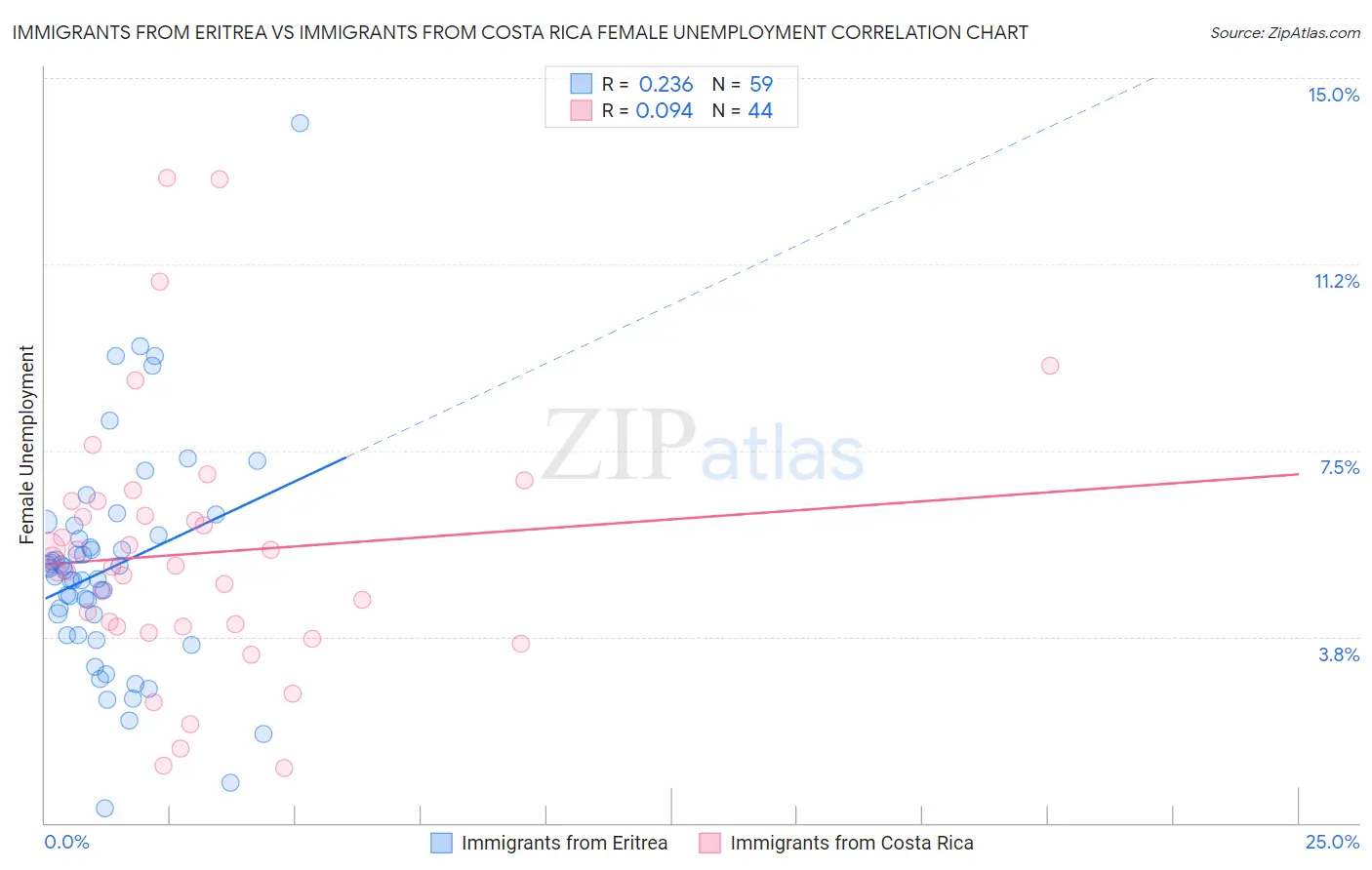 Immigrants from Eritrea vs Immigrants from Costa Rica Female Unemployment