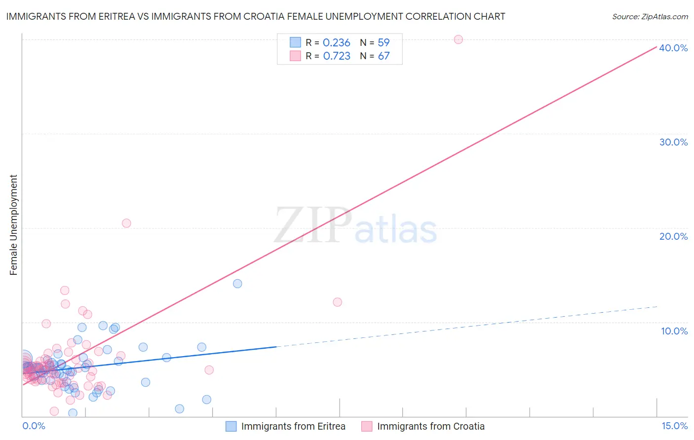 Immigrants from Eritrea vs Immigrants from Croatia Female Unemployment