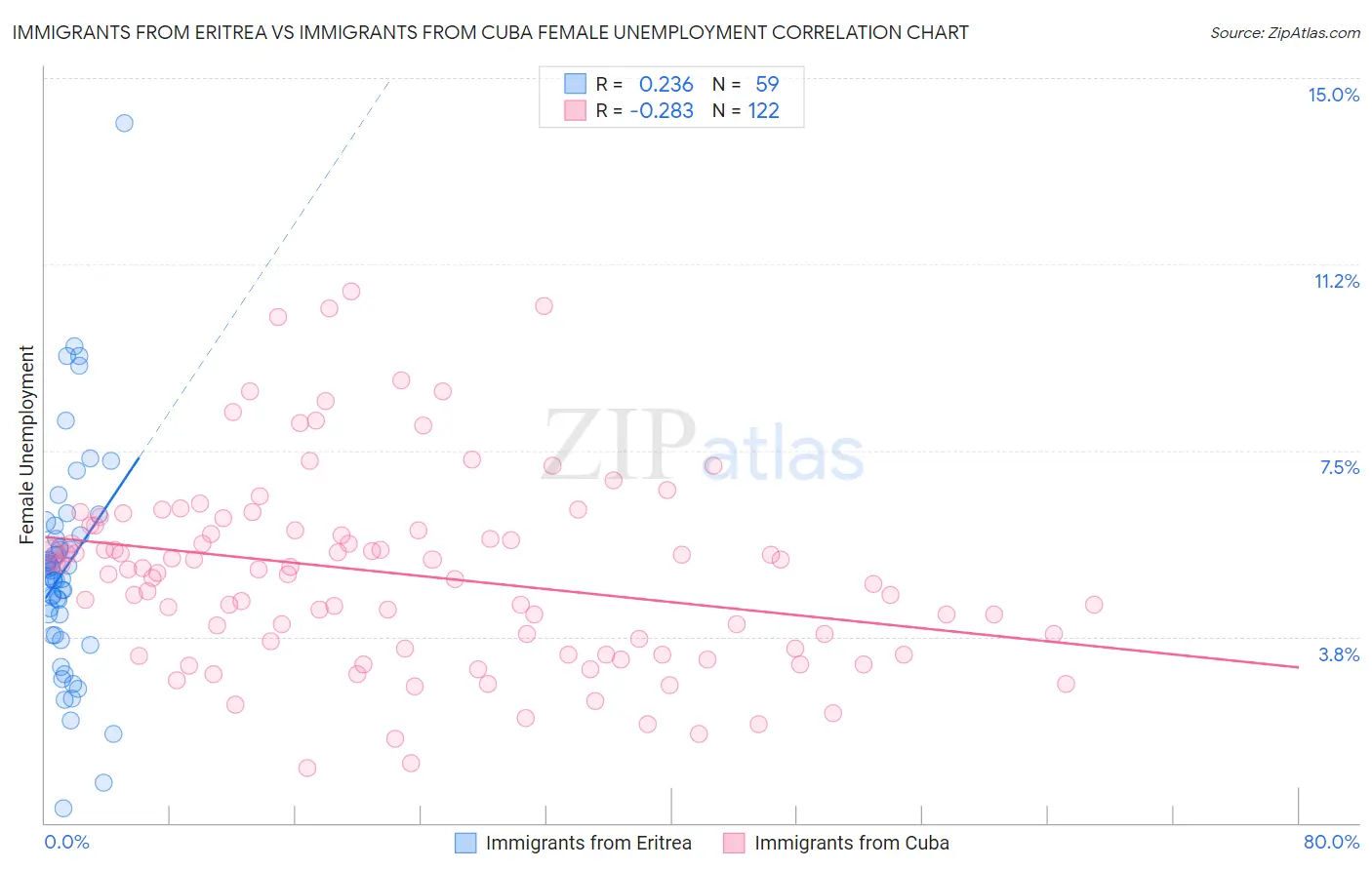 Immigrants from Eritrea vs Immigrants from Cuba Female Unemployment