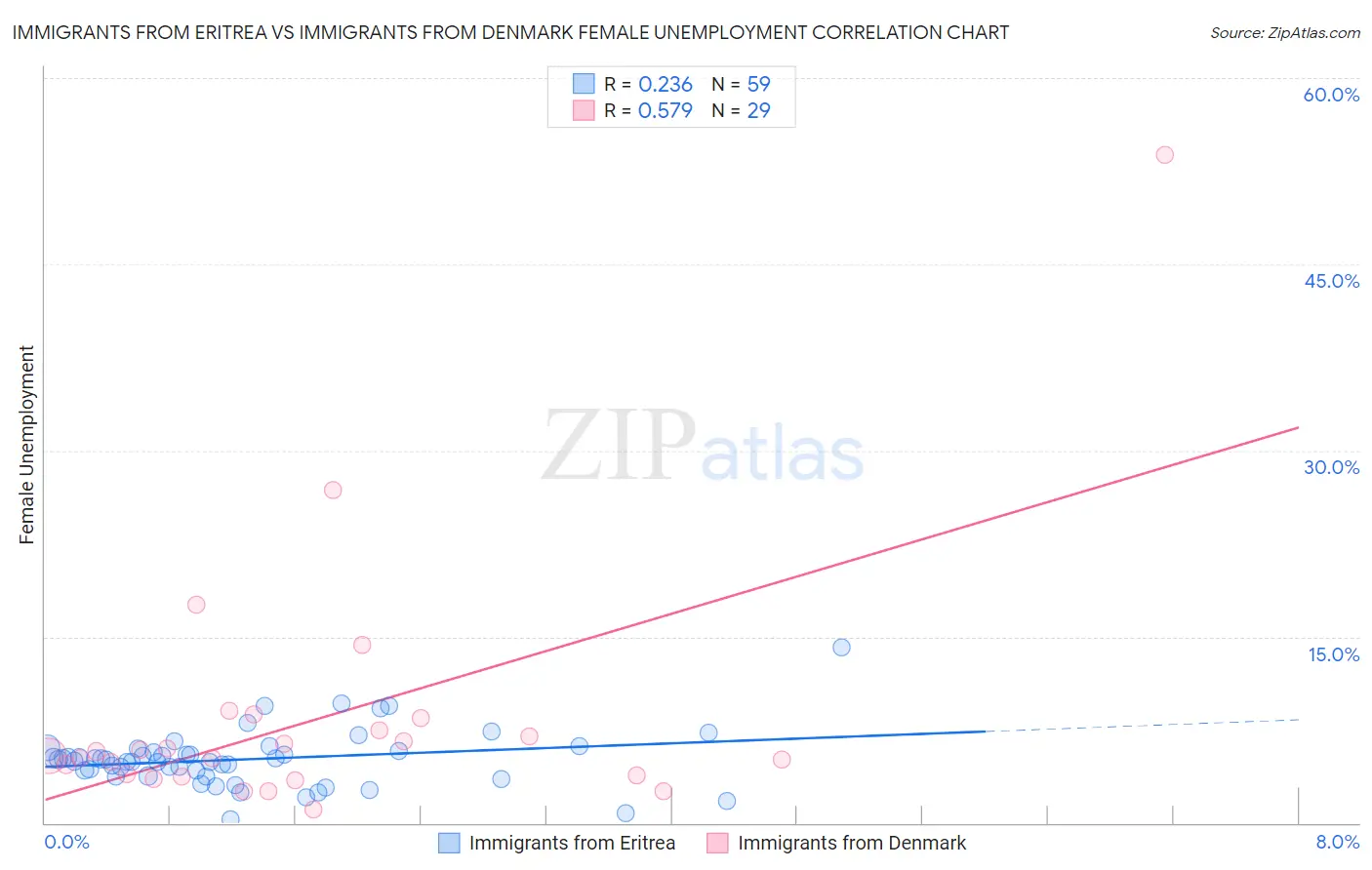 Immigrants from Eritrea vs Immigrants from Denmark Female Unemployment