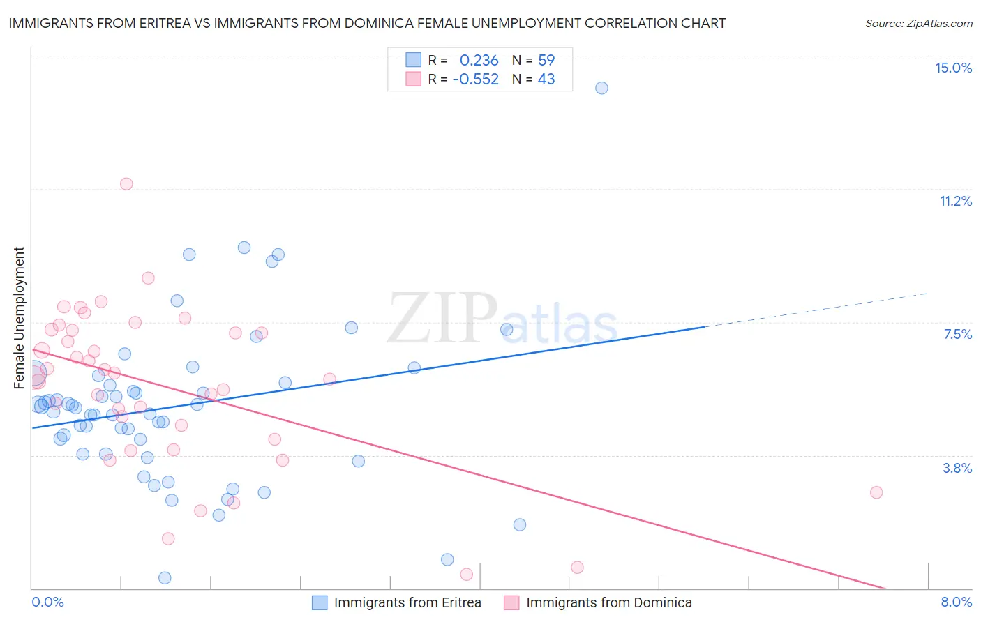 Immigrants from Eritrea vs Immigrants from Dominica Female Unemployment