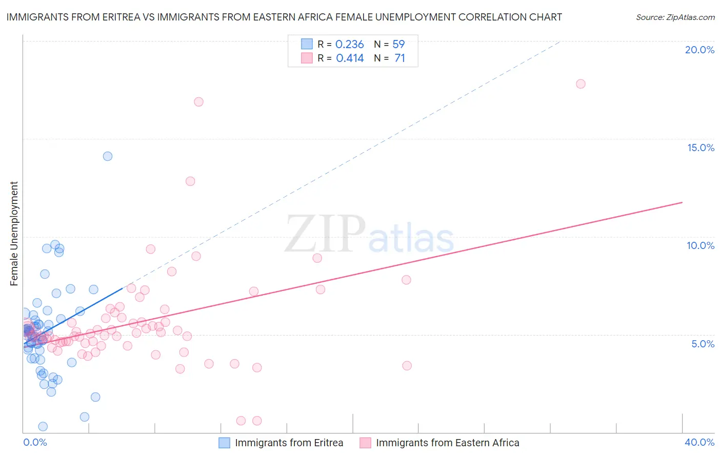 Immigrants from Eritrea vs Immigrants from Eastern Africa Female Unemployment