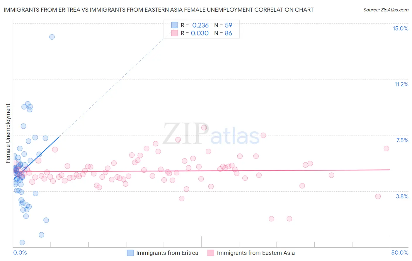 Immigrants from Eritrea vs Immigrants from Eastern Asia Female Unemployment