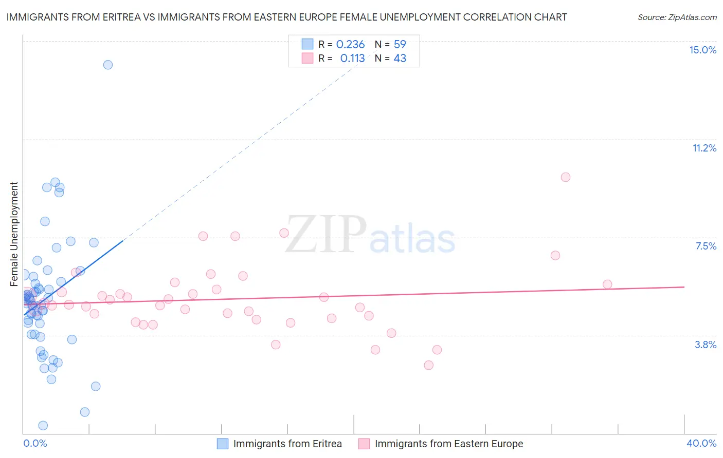 Immigrants from Eritrea vs Immigrants from Eastern Europe Female Unemployment