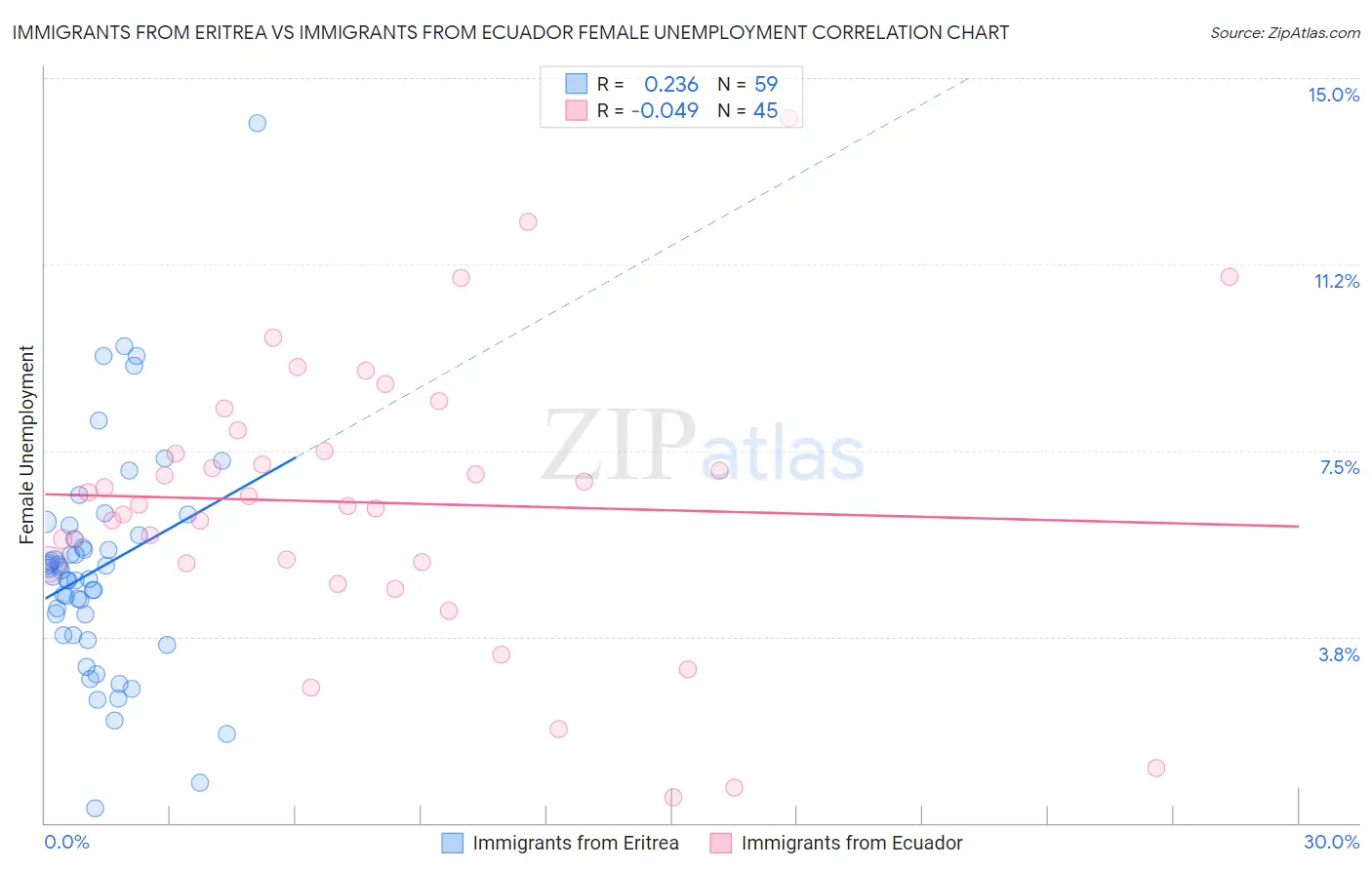 Immigrants from Eritrea vs Immigrants from Ecuador Female Unemployment