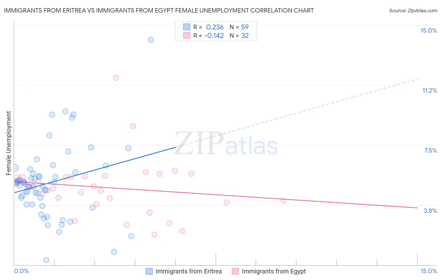 Immigrants from Eritrea vs Immigrants from Egypt Female Unemployment
