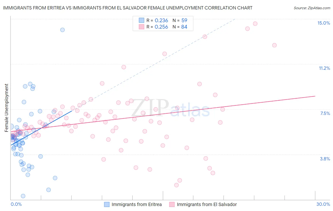 Immigrants from Eritrea vs Immigrants from El Salvador Female Unemployment