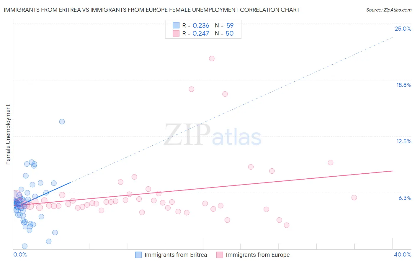 Immigrants from Eritrea vs Immigrants from Europe Female Unemployment