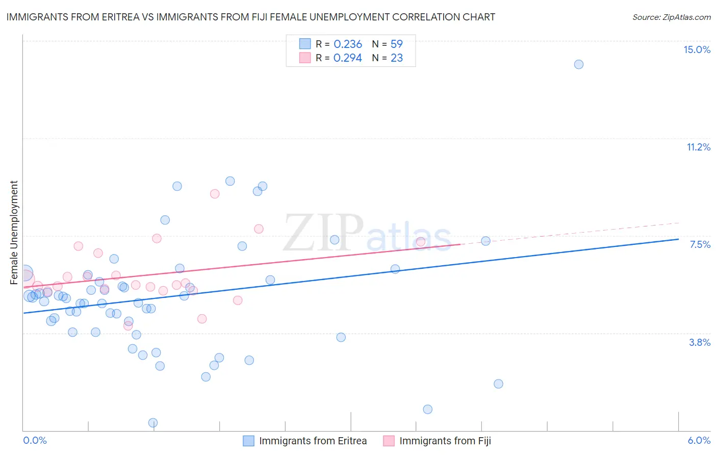 Immigrants from Eritrea vs Immigrants from Fiji Female Unemployment