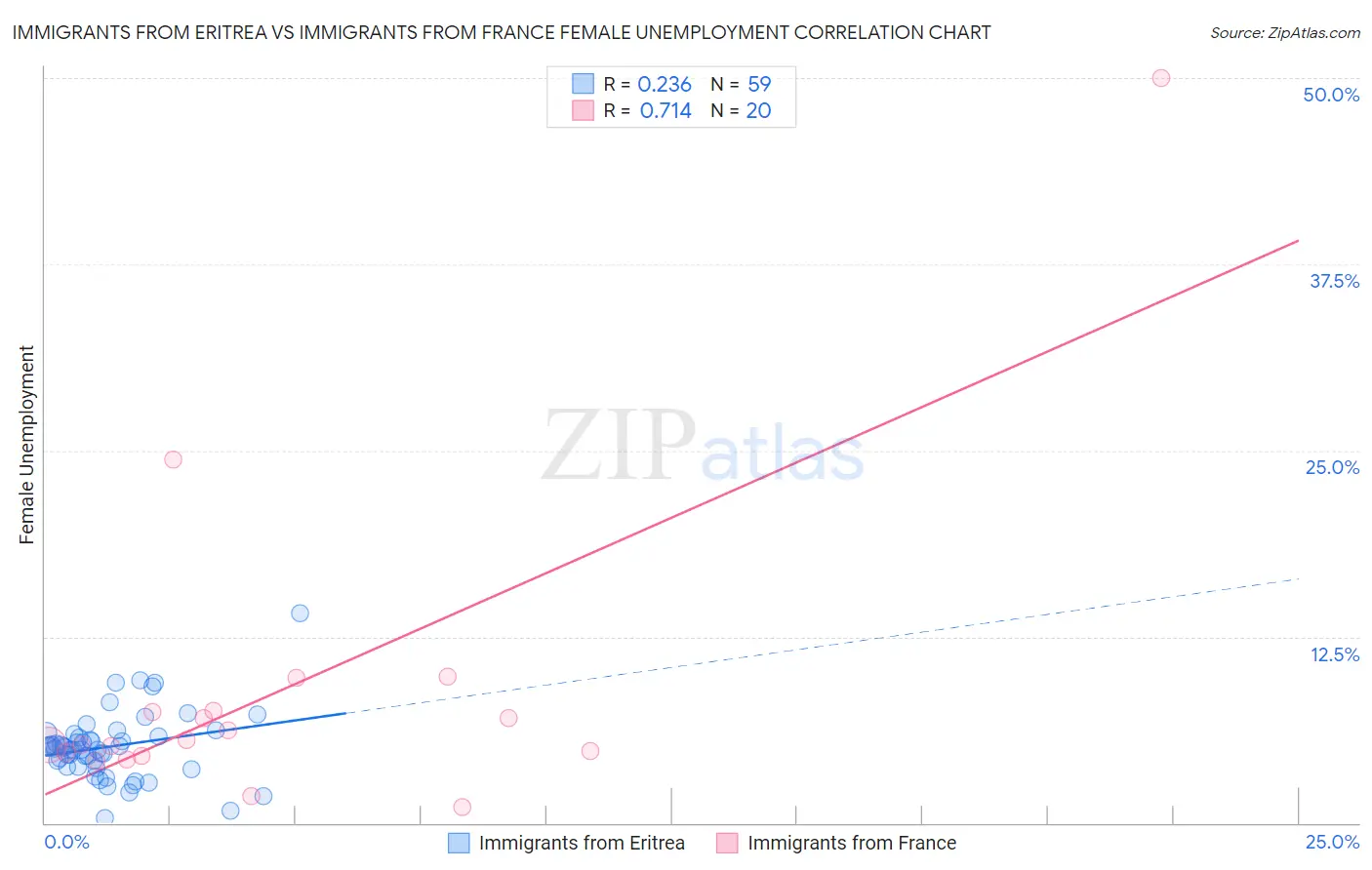 Immigrants from Eritrea vs Immigrants from France Female Unemployment