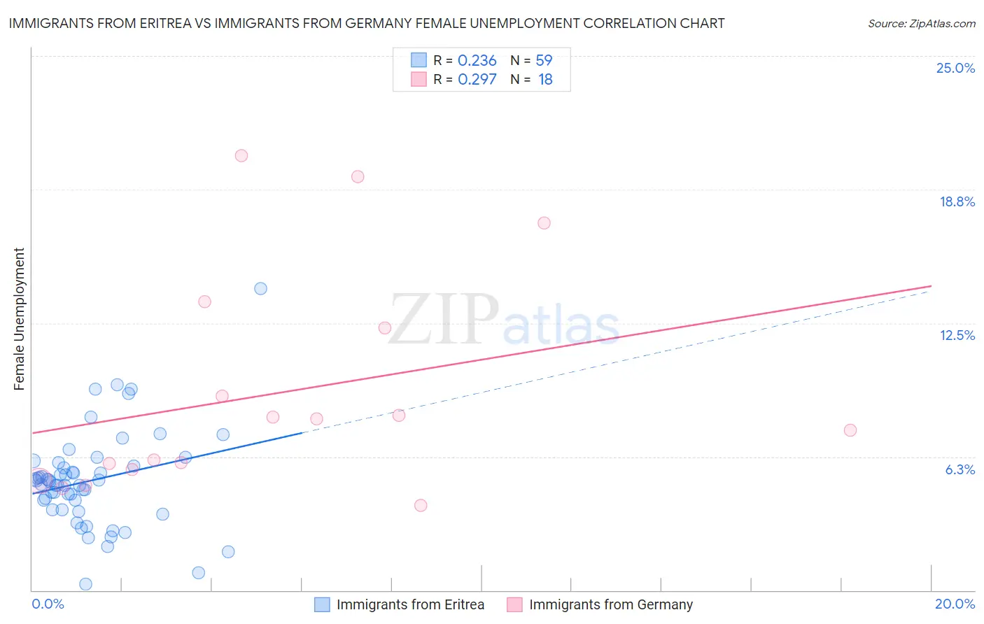 Immigrants from Eritrea vs Immigrants from Germany Female Unemployment