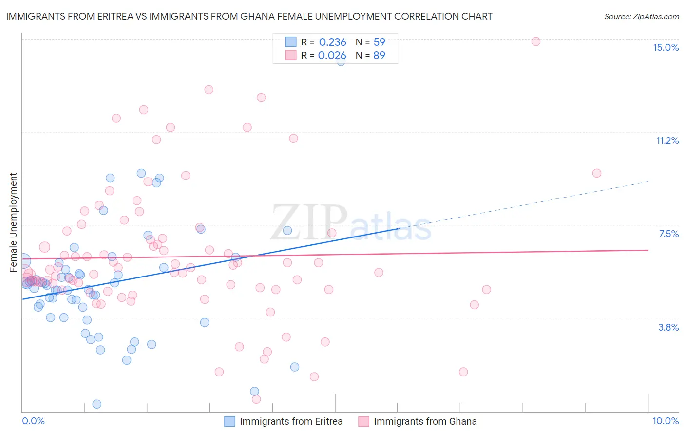 Immigrants from Eritrea vs Immigrants from Ghana Female Unemployment